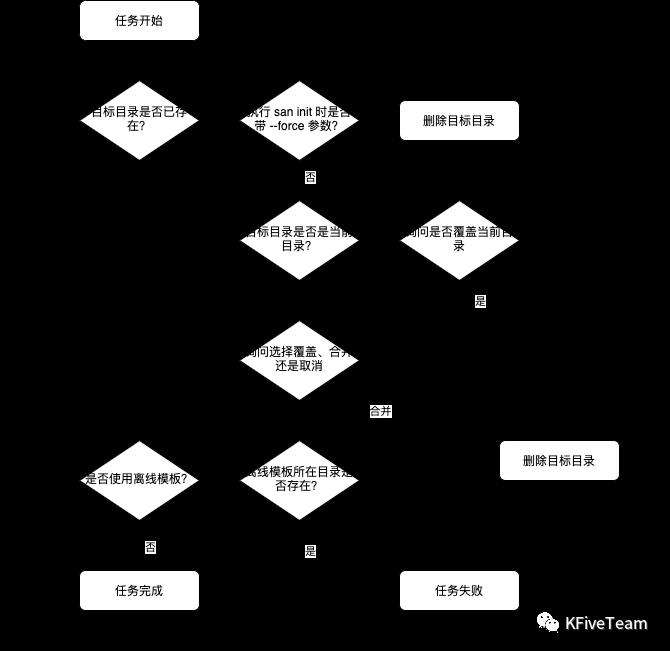San CLI 的实现原理